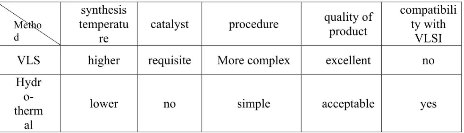 Tab. 1.2-1: It shows details of comparison between VLS process and hydrothermal  method