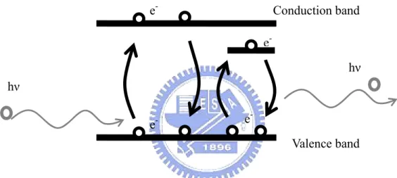 Fig. 1.2-2: It illustrates the mechanism of the photoluminescence.   hν e-e-e -hν Conduction band Valence band e