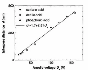 Fig. 1.3-3: Relation between anodic voltage with pore diameter of AAO 30 . 