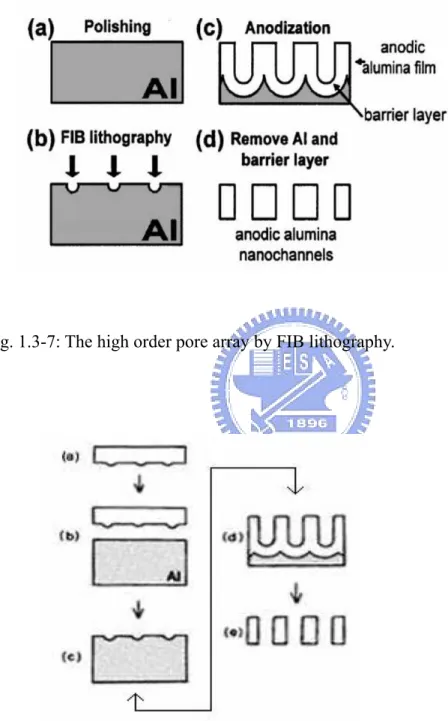 Fig. 1.3-7: The high order pore array by FIB lithography. 