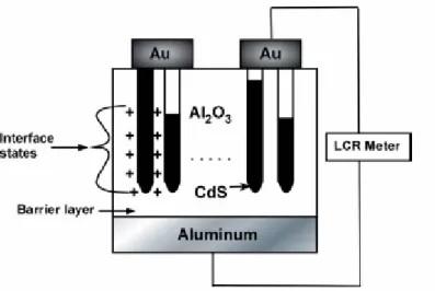 Fig. 1.4-1: It depicts the  cross-section of the  nonvolatile memory  structure and the  measurement setup