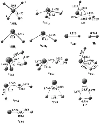 Figure 1. Potential energy profiles of H reactions with SiH x (x ¼ 1–3) in