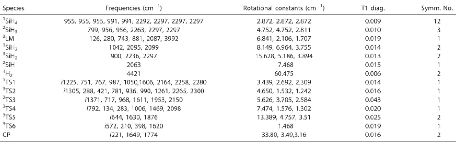 Table 2. Calculated vibrational frequencies of the species involved in the H atom reactions with SiH x (x 5 1–3) computed at CCSD(T)/6–3111G(d,p)