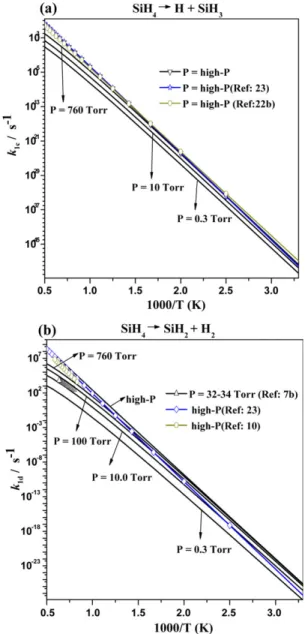 Figure 4. Arrhenius plots of rate constants for SiH 4 ! H þ SiH 3 a) and