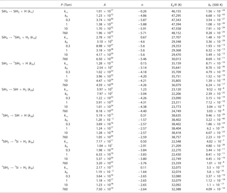 Table 5. Arrhenius parameters [a] for unimolecular decomposition of SiH x (x 5 1–3) at various pressures including high-pressure limit (k ‘ ) and low-