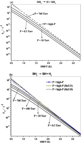 Figure 6. Arrhenius plots of rate constants for SiH 3 ! H þ SiH 2 a) and