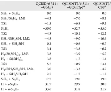 Table 3. Predicted Morse ( β) and Exponential Coeﬃcient Lennard-Jones Parameters Used in Rate Constant Calculations Lennard-Jones parameters 47 reactions Morse ( β)(Å) σ (Å) ε (cm −1 ) Si 3 H 8 → SiH 3 + Si 2 H 5 1.68 S i3 H 8 5.563 230.05 LM1 → SiH 2 + Si