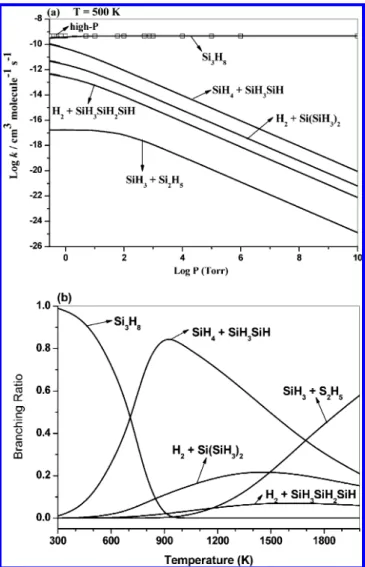 Figure 4. (a) Pressure dependences of all product channels of SiH 2 + Si 2 H 6 reaction rate constants at T = 500 K as functions of pressure