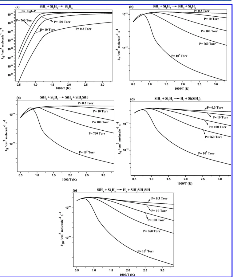 Figure 5. Arrhenius plots of rate constants for the SiH 3 + Si 2 H 5 reaction forming various products Si 3 H 8 (a), SiH 2 + Si 2 H 6 (b), SiH 4 + SiH 3 SiH (c), H 2 + Si(SiH 3 ) 2 (d), and H 2 + SiH 3 SiH 2 SiH (e) at di ﬀerent pressures.