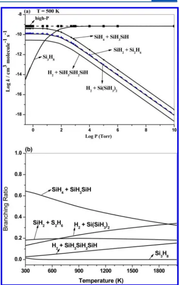 Figure 6. (a) Pressure dependences of all product channels of SiH 3 + Si 2 H 5 reaction rate constants at T = 500 K as functions of pressure
