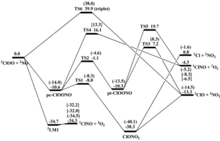 FIG. 2. Schematic energy diagram for the ClOO + NO reaction com- com-puted at the CCSD(T)/6-311 +G(3df)//PW91PW91/6-311+G(3df) level with ZPE corrections