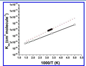 Figure 4. Equilibrium constant for the reaction of 2NO 2 + H 2 O =