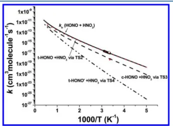 Figure 5. Rate constants for the reaction of HONO + HNO 3 . Dashed,