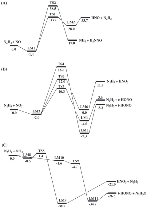 Fig. 2. Schematic energy diagram for N 2 H 4 reactions with NO x (x = 1–3) computed at the CCSD(T)/CBS//CCSD/6-31G(d,p) level with ZPVE corrections