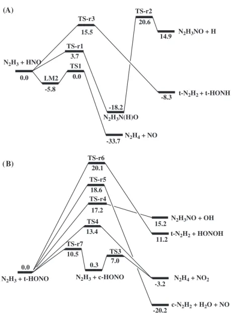 Fig. 3. Schematic energy diagram for the reverse processes of N 2 H 3 with HNO and HONO computed with the CCSD(T)//BH&amp;HLYP method employing the 6-311++G(3df,2p)