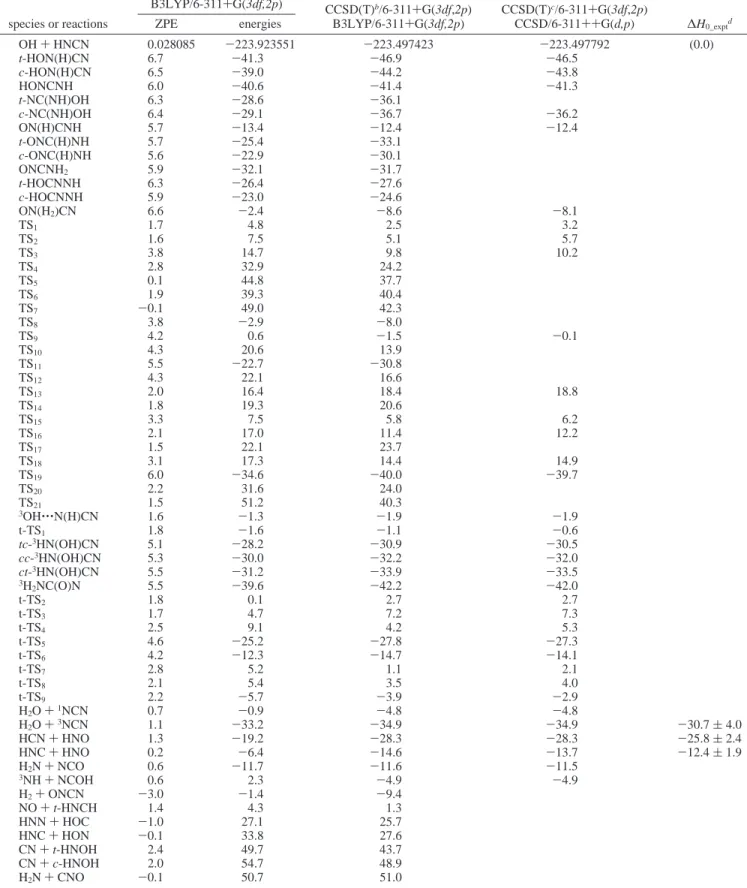 TABLE 1: Total and Relative Energies a of Reactants, Transition States, and Products of the Reaction OH + HNCN