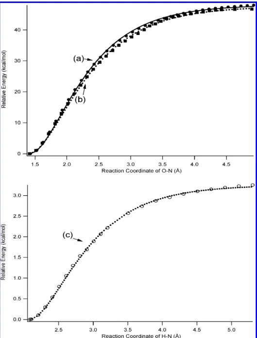 Figure 3. (a) MEPs (b) of OH + HNCN f HON(H)CN along the reaction coordinate of O-N calculated at the B3LYP/6-311+G(3df,2p) level