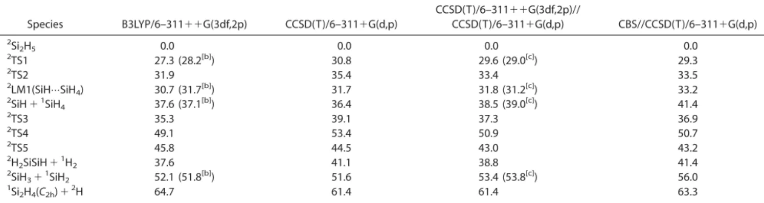 Table 2. Vibrational frequencies and rotational constants for the various stationary points of the Si 2 H 5 thermal decomposition reaction at the CCSD (T)/