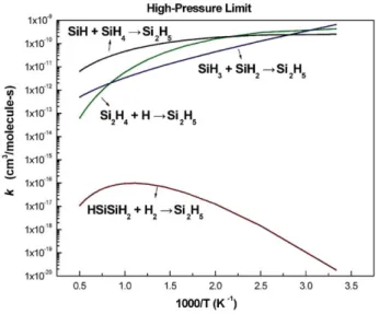 Figure 4. Comparisons of high-pressure limit rate constants between 1 Si 2 H 4