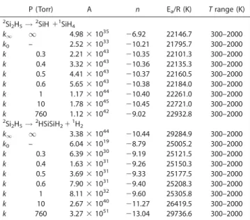 Figure 6. Arrhenius plots of rate constants for 2 SiH 1 1 SiH