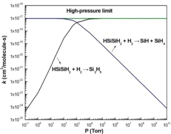 Figure 10. Arrhenius plots of rate constants for 2 HSiSiH