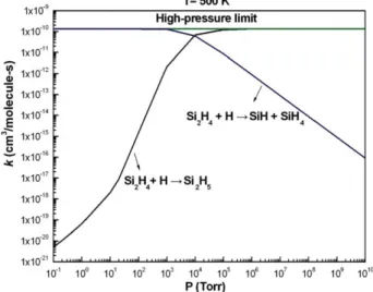 Figure 11. Predicted rate constants as a function of pressure at T 5 500 K for