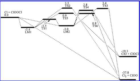 Figure 2. The schematic energy diagram for the Cl-ClOOCl system computed at the G2M level