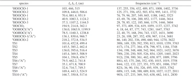 TABLE 4: Moments of Inertia and Vibrational Frequencies of the Intermediates and Transition States at the B3LYP/ 6-311+G(3df,2p) Level