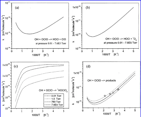 Figure 4. Plots of predicted individual and total rate constants. (a) Rate constants for production of HO 2 + ClO