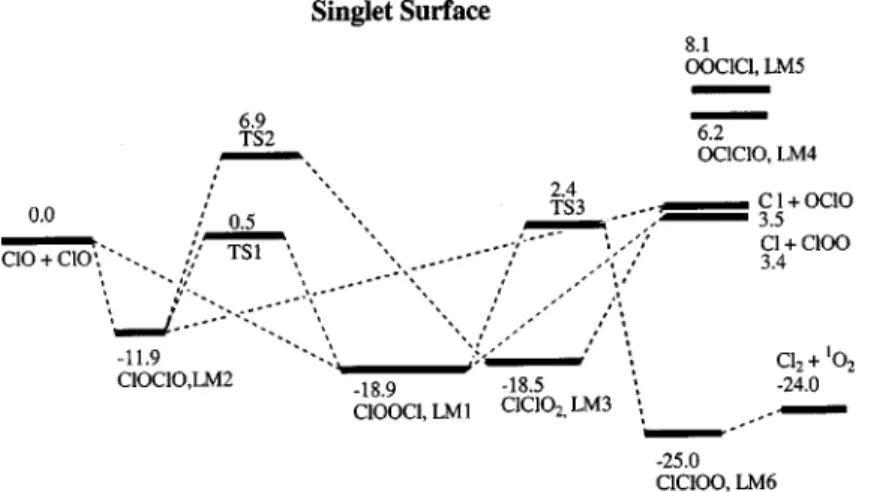 FIG. 3. The schematic diagram of the singlet potential energy surface for the ClO–ClO system computed at the G2M level.