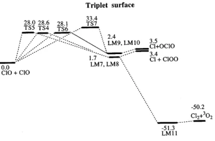 FIG. 4. The schematic diagram of the triplet potential energy surface for the ClO–ClO system computed at the G2M level.