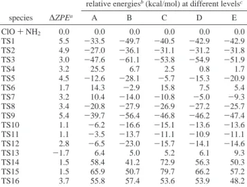 TABLE 2: Relative Energies of the Transition States for the Reaction of ClO with NH 2 Calculated at Different Levels of Theory Based on the Geometries Optimized at the B3LYP/ 6-311+G(3df,2p) Level