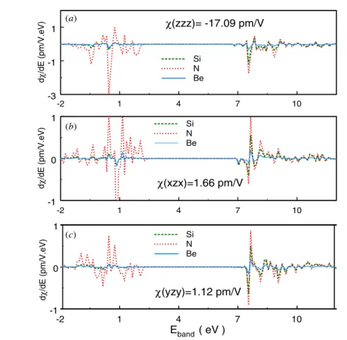 Figure 8. Second-order nonlinear optical susceptibility components (a) zzz, (b) xzx and (c) yzy of BeSiN2 projected onto various atomic species and energy bands by using equation (7).