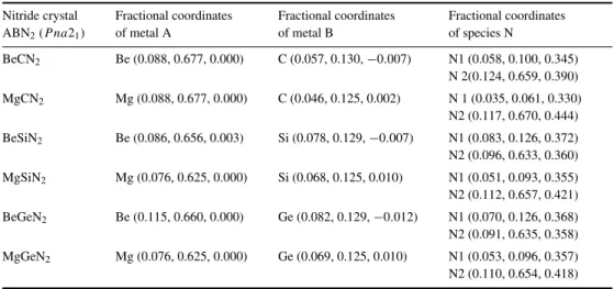 Table 1. Calculated fractional atomic coordinates of the orthorhombic ternary nitrides