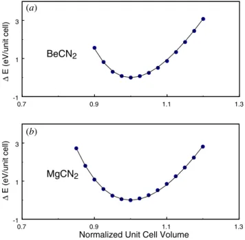 Figure 4. Calculated energy difference ( 0E = E(V ) − E(V 0 )) as a function of normalized unit cell volume ( V /V 0) for the ternary nitrides (a) BeCN2 and (b) MgCN2