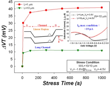 Fig. 6 to confirm that less charge trapping-induced DIBL behavior is due to more pre-N it , reducing V th shift.