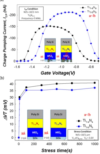 FIG. 5. (a) The characteristics of I cp -V g curves for devices with different