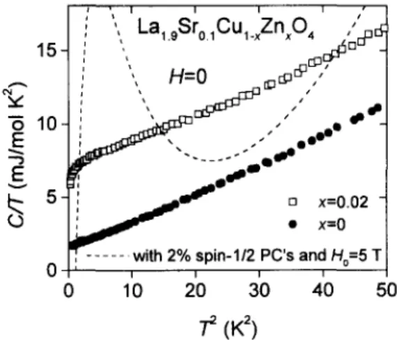 Figure  1.  C/T  vs.  /~  of  Lal.9Sr0.1CUl.xZnxO4.  The  dash  line  is  the  fit  with  2%  concentration  of  the  paramagnetic centers for x=0.02 data