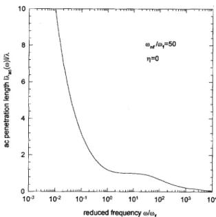 Fig. 1. The normalized complex ac penetration length IAac(W)I/~  in  Eq.  (19)  as  a  function of reduced frequency  w/w[  for the  nonviscous vortex liquid with  Wnf/Wf  = 50