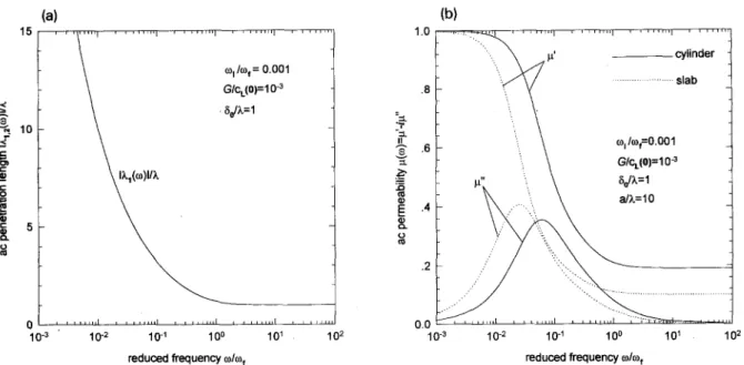 Fig.  3.  (a)  The  normalized complex  penetration lengths  [A1,2 (w) l / a   given  in  Eq