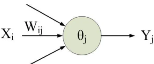 Figure 1. Neural network neuron model. 