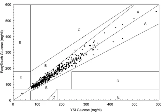 Fig. 1. Error grid analysis of the EasyTouch monitoring system. EasyTouch readings were plotted against the YSI reference method.