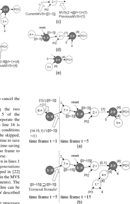Fig. 9. Computation processes starting from PO1 at t = 1.