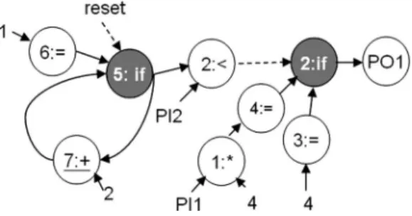 Fig. 3. CDFG of the HDL code in Fig. 1.