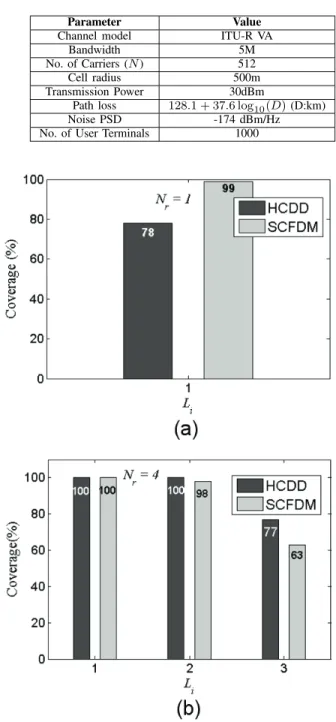 Fig. 10. Multiplexing rate vs. BER of HCDD, CDD, and SM schemes for 2x2 and 4x4 MIMO-OFDM at E b /N 0 = 10 dB.