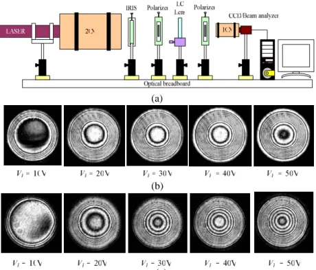 Figure 3 (a) shows the experiment setup for observing the focusing performance of LC lens