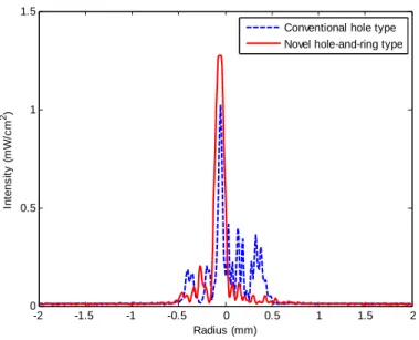 Fig. 5. Power intensity on the focal plane. -2-1.5-1-0.500.51 1.5 200.511.5Radius (mm)Intensity (mW/cm2)