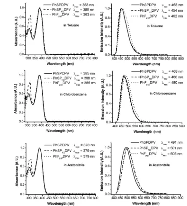 Fig. 3 Absorption (left) and emission (right) spectra of three blue emitters in three different solvents, toluene (top), chlorobenzene (center), and acetonitrile (bottom).