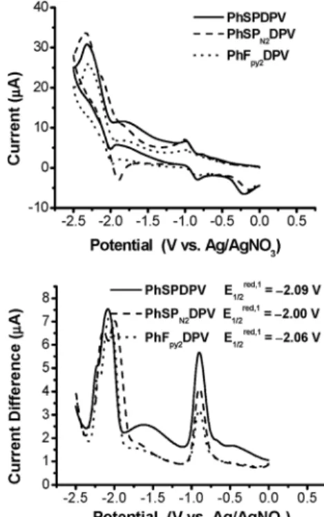 Fig. 4 Cyclic voltammograms (top) and differential pulsed voltammo- voltammo-grams (bottom) of three blue emitters in tetrahydrofuran containing 0.1 M of (Bu 4 N)ClO 4 as the supporting electrolyte.