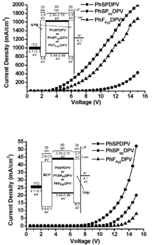 Table 2 and Fig. 7 summarize the EL characteristics of three non- non-doped OLEDs based on three blue emitters studied herein